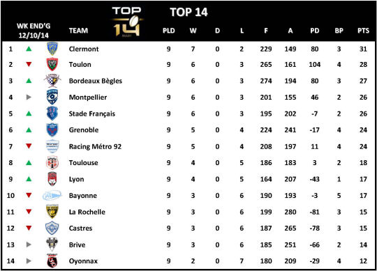 Top 14 Week 9